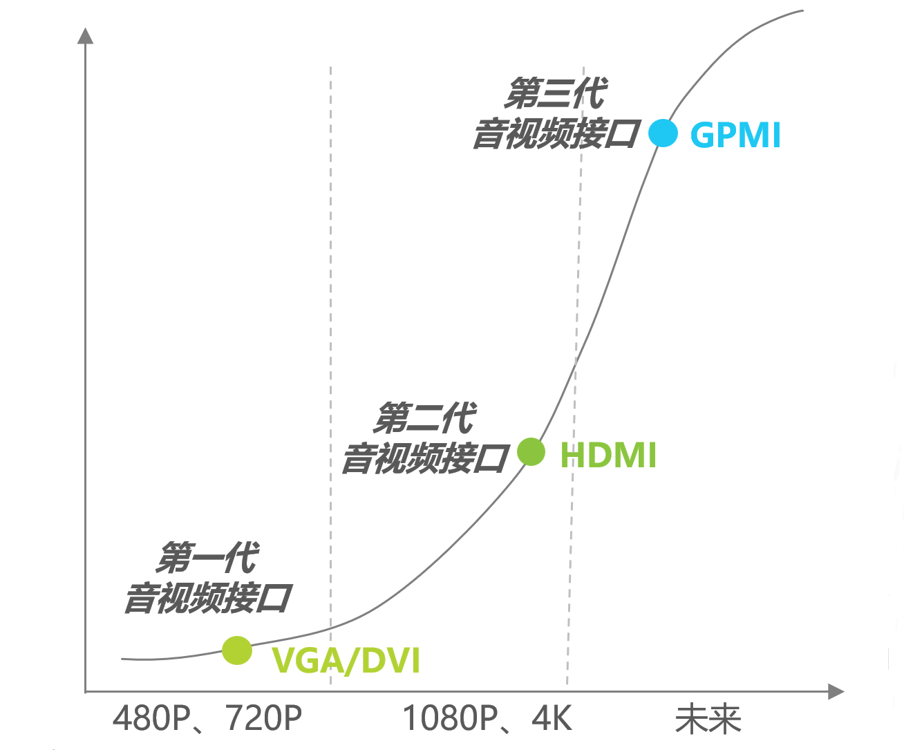 “一根线连所有”成真GPMI让电视大屏加速进化到下个世代(图3)