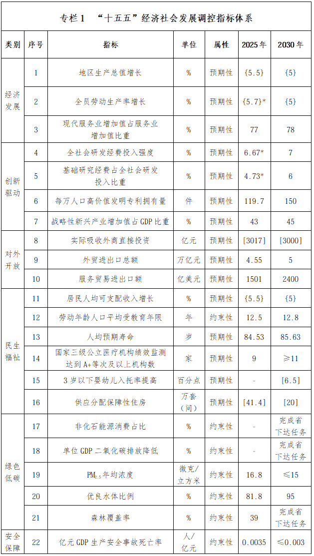 深圳“十五五”规划纲要全文来了！(图1)