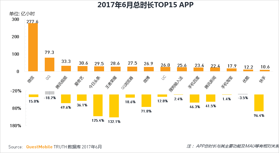移动互联网2017Q2深度报告超级APP或跨平台流量全面崛起制霸者属谁？(图16)