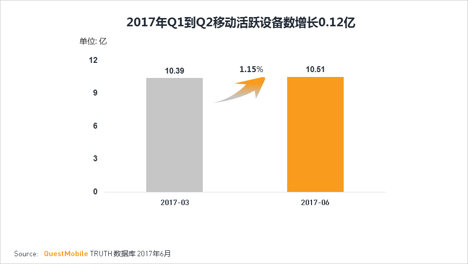 移动互联网2017Q2深度报告超级APP或跨平台流量全面崛起制霸者属谁？(图4)