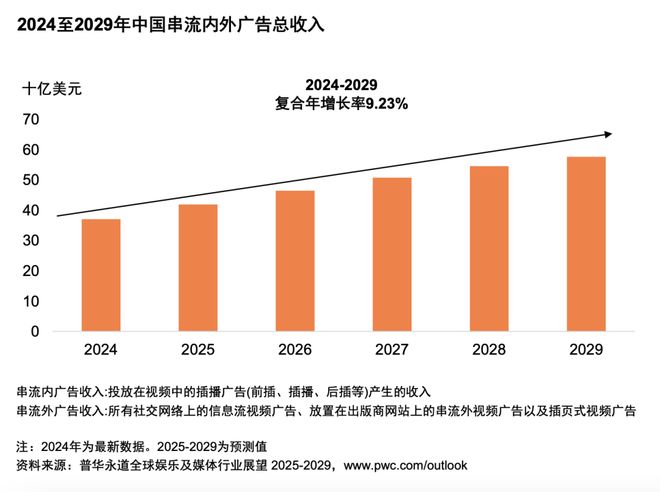 从全球到中国娱乐及媒体行业展望（2025-2029）(图6)
