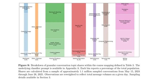 OpenAI发布ChatGPT全球使用图景报告(图4)