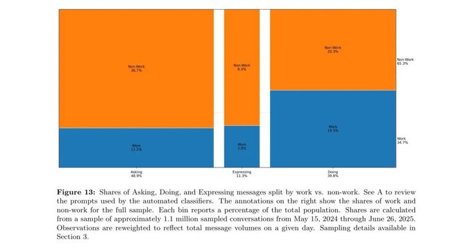 OpenAI发布ChatGPT全球使用图景报告(图7)