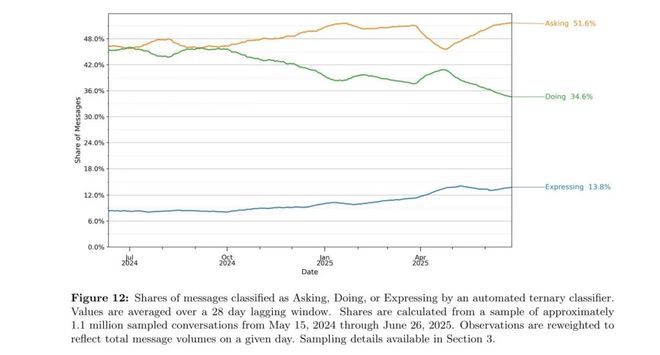 OpenAI发布ChatGPT全球使用图景报告(图6)