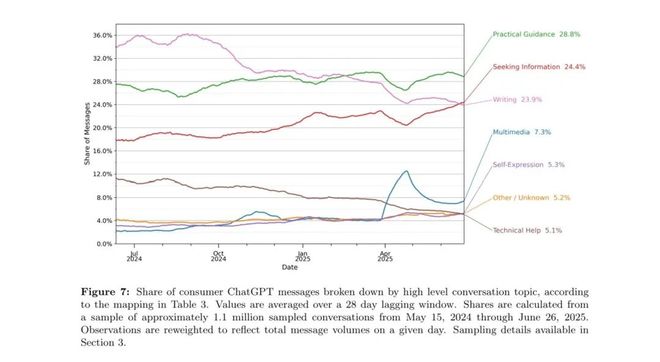 OpenAI发布ChatGPT全球使用图景报告(图3)