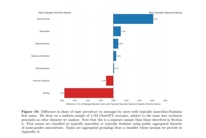 OpenAI发布ChatGPT全球使用图景报告(图11)