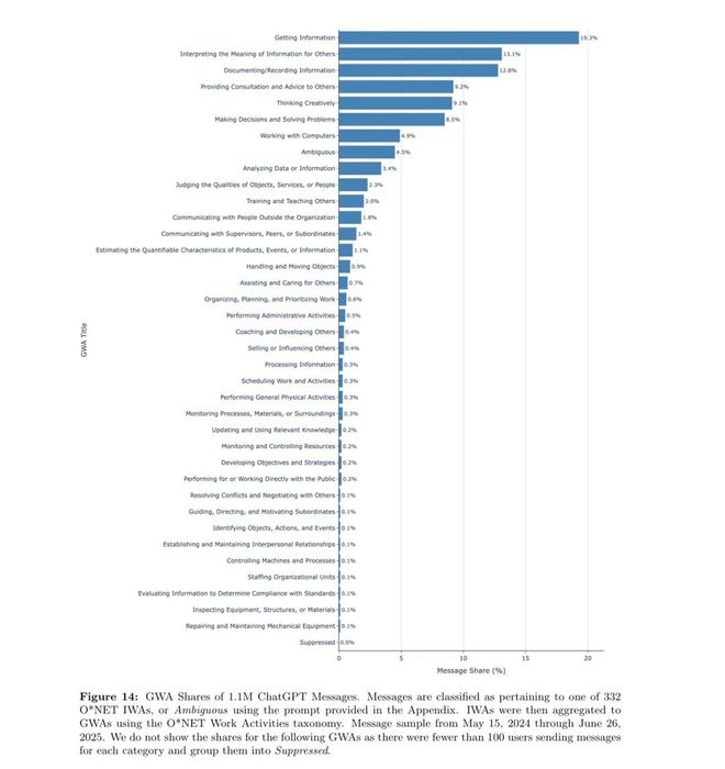 OpenAI发布ChatGPT全球使用图景报告(图8)