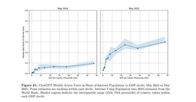 OpenAI发布ChatGPT全球使用图景报告(图13)