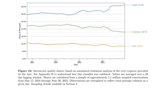 OpenAI发布ChatGPT全球使用图景报告(图9)