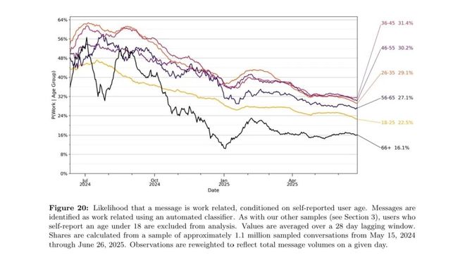 OpenAI发布ChatGPT全球使用图景报告(图12)