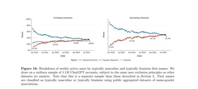 OpenAI发布ChatGPT全球使用图景报告(图10)