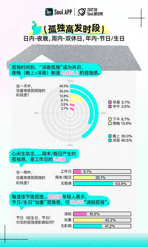 《Z世代孤独指数报告》：“在场不参与”Z世代的孤独消费学(图2)