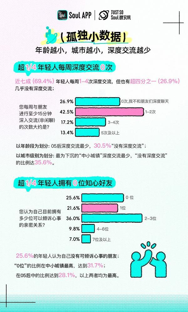 《Z世代孤独指数报告》：“在场不参与”Z世代的孤独消费学(图6)