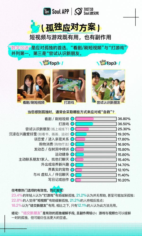 《Z世代孤独指数报告》：“在场不参与”Z世代的孤独消费学(图5)