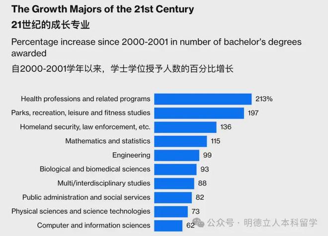 美国本科留学最受欢迎的6个美本专业暴涨213%抢破头也要申！(图3)