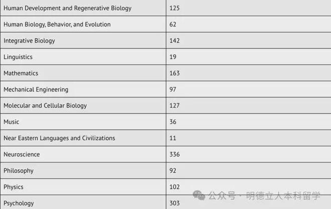 美国本科留学最受欢迎的6个美本专业暴涨213%抢破头也要申！(图7)