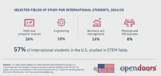 美国本科留学最受欢迎的6个美本专业暴涨213%抢破头也要申！(图11)