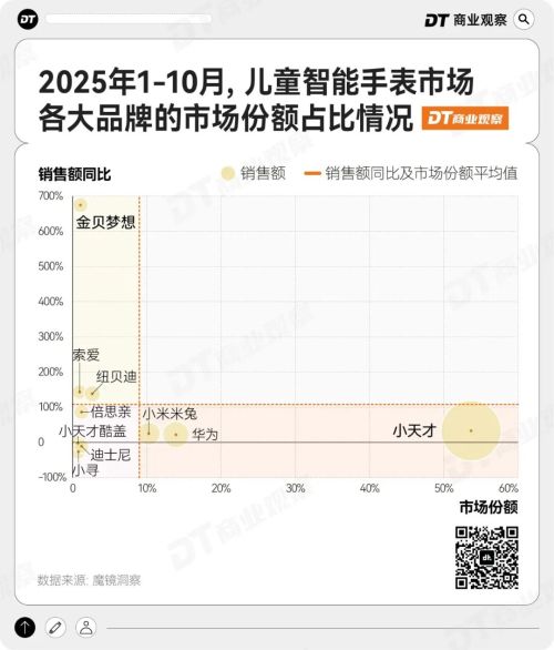 “贩卖社交”的小天才手表快被反噬了(图4)