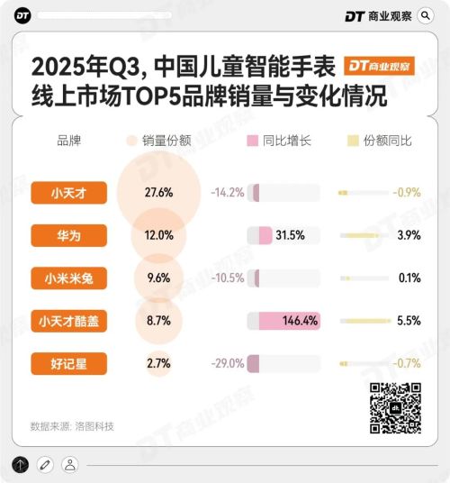 “贩卖社交”的小天才手表快被反噬了(图8)