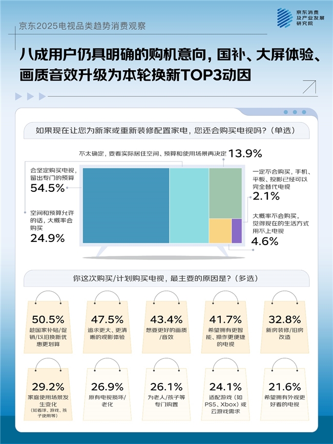 一机多用成主流大屏、画质、国补成TOP3换新动因京东联合品牌发布2025电视品类趋势消费观察(图2)