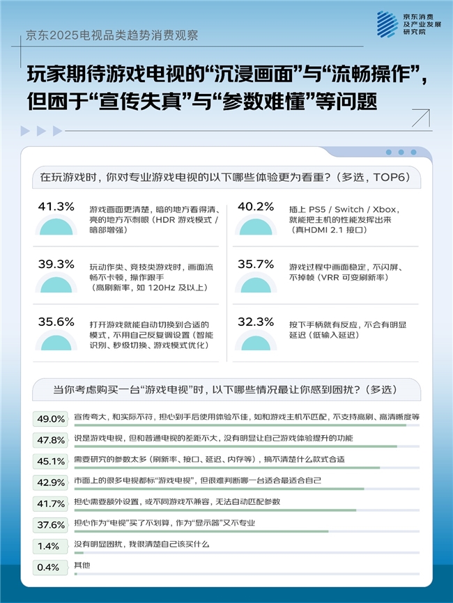 一机多用成主流大屏、画质、国补成TOP3换新动因京东联合品牌发布2025电视品类趋势消费观察(图8)